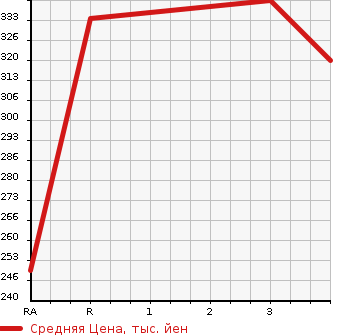 Аукционная статистика: График изменения цены TOYOTA COROLLA 2006 NZE120 в зависимости от аукционных оценок