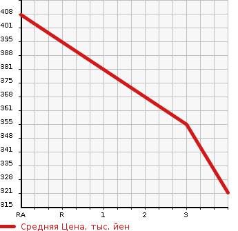 Аукционная статистика: График изменения цены TOYOTA COROLLA 2007 NZE120 в зависимости от аукционных оценок