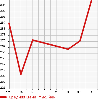 Аукционная статистика: График изменения цены TOYOTA COROLLA RUNX 2001 NZE121 в зависимости от аукционных оценок
