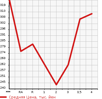 Аукционная статистика: График изменения цены TOYOTA COROLLA RUNX 2002 NZE121 в зависимости от аукционных оценок