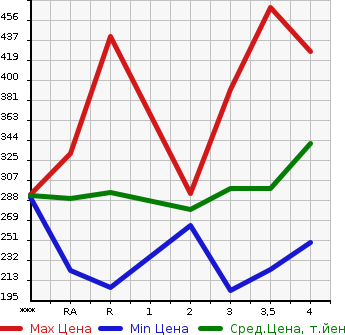 Аукционная статистика: График изменения цены TOYOTA COROLLA RUNX 2003 NZE121 в зависимости от аукционных оценок