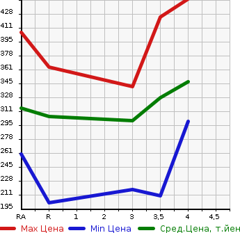 Аукционная статистика: График изменения цены TOYOTA COROLLA RUNX 2004 NZE121 в зависимости от аукционных оценок