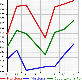 Аукционная статистика: График изменения цены TOYOTA COROLLA RUNX 2005 NZE121 в зависимости от аукционных оценок