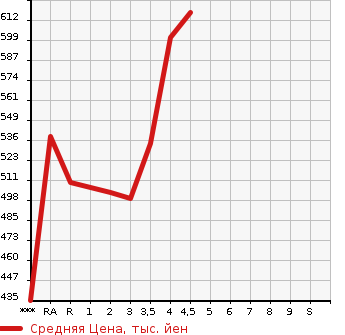 Аукционная статистика: График изменения цены TOYOTA COROLLA 2005 NZE121 в зависимости от аукционных оценок