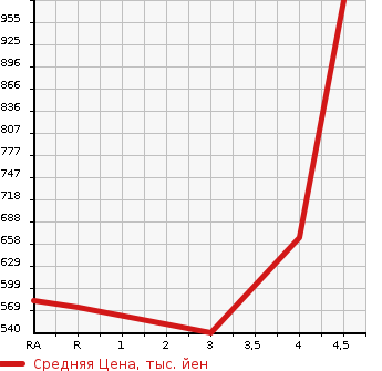 Аукционная статистика: График изменения цены TOYOTA COROLLA 2006 NZE121 в зависимости от аукционных оценок