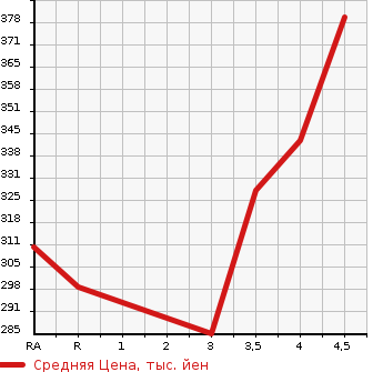 Аукционная статистика: График изменения цены TOYOTA ALLEX 2003 NZE121 в зависимости от аукционных оценок