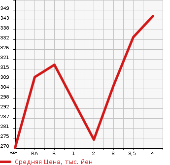 Аукционная статистика: График изменения цены TOYOTA ALLEX 2005 NZE121 в зависимости от аукционных оценок