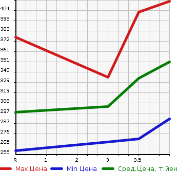 Аукционная статистика: График изменения цены TOYOTA ALLEX 2006 NZE121 в зависимости от аукционных оценок