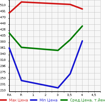 Аукционная статистика: График изменения цены TOYOTA COROLLA FIELDER 2001 NZE121G в зависимости от аукционных оценок