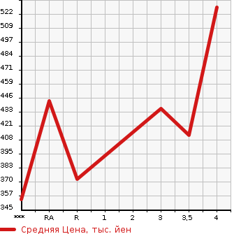 Аукционная статистика: График изменения цены TOYOTA COROLLA FIELDER 2002 NZE121G в зависимости от аукционных оценок