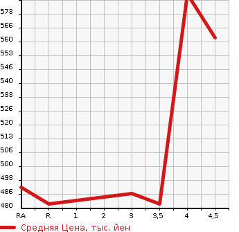 Аукционная статистика: График изменения цены TOYOTA COROLLA FIELDER 2004 NZE121G в зависимости от аукционных оценок