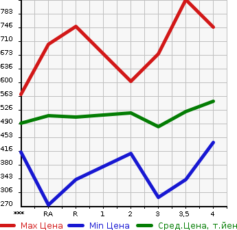 Аукционная статистика: График изменения цены TOYOTA COROLLA FIELDER 2005 NZE121G в зависимости от аукционных оценок