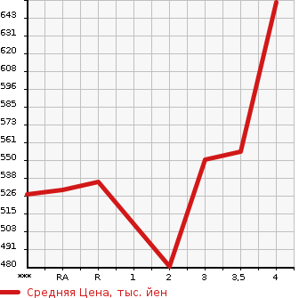 Аукционная статистика: График изменения цены TOYOTA COROLLA FIELDER 2006 NZE121G в зависимости от аукционных оценок