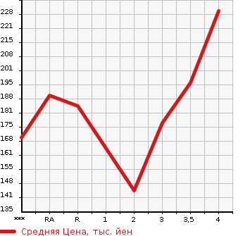 Аукционная статистика: График изменения цены TOYOTA COROLLA SPACIO 2003 NZE121N в зависимости от аукционных оценок