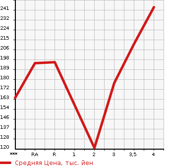 Аукционная статистика: График изменения цены TOYOTA COROLLA SPACIO 2004 NZE121N в зависимости от аукционных оценок