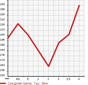 Аукционная статистика: График изменения цены TOYOTA COROLLA SPACIO 2005 NZE121N в зависимости от аукционных оценок