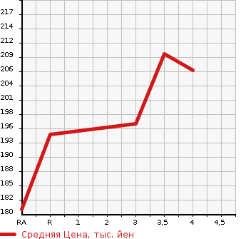 Аукционная статистика: График изменения цены TOYOTA COROLLA SPACIO 2007 NZE121N в зависимости от аукционных оценок
