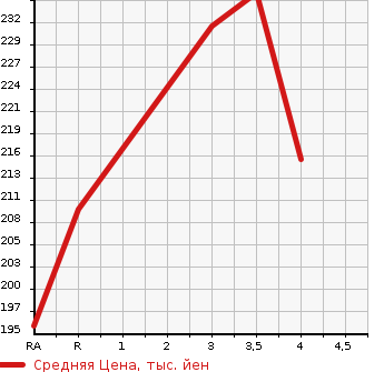 Аукционная статистика: График изменения цены TOYOTA COROLLA RUNX 2001 NZE124 в зависимости от аукционных оценок