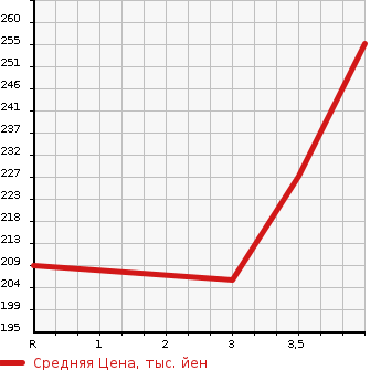 Аукционная статистика: График изменения цены TOYOTA COROLLA RUNX 2002 NZE124 в зависимости от аукционных оценок
