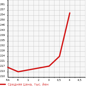 Аукционная статистика: График изменения цены TOYOTA COROLLA RUNX 2003 NZE124 в зависимости от аукционных оценок