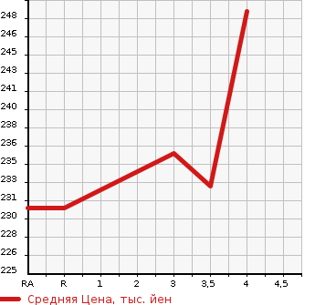 Аукционная статистика: График изменения цены TOYOTA COROLLA RUNX 2005 NZE124 в зависимости от аукционных оценок