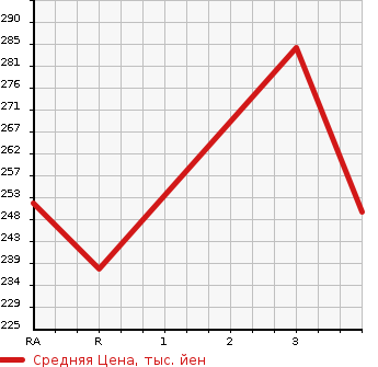 Аукционная статистика: График изменения цены TOYOTA COROLLA 2000 NZE124 в зависимости от аукционных оценок