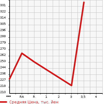 Аукционная статистика: График изменения цены TOYOTA COROLLA 2001 NZE124 в зависимости от аукционных оценок