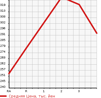 Аукционная статистика: График изменения цены TOYOTA COROLLA 2002 NZE124 в зависимости от аукционных оценок