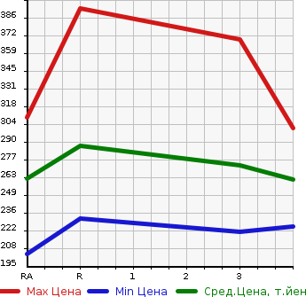 Аукционная статистика: График изменения цены TOYOTA COROLLA 2003 NZE124 в зависимости от аукционных оценок