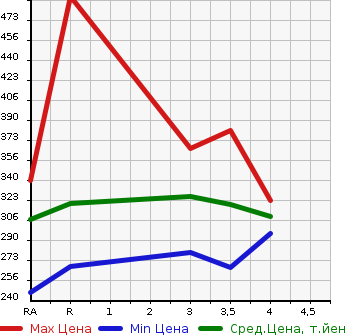 Аукционная статистика: График изменения цены TOYOTA COROLLA 2004 NZE124 в зависимости от аукционных оценок