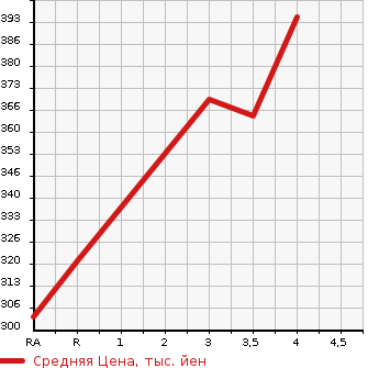 Аукционная статистика: График изменения цены TOYOTA COROLLA 2006 NZE124 в зависимости от аукционных оценок