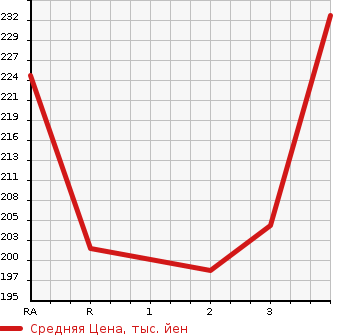 Аукционная статистика: График изменения цены TOYOTA ALLEX 2001 NZE124 в зависимости от аукционных оценок