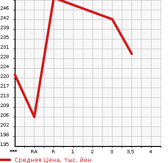 Аукционная статистика: График изменения цены TOYOTA ALLEX 2004 NZE124 в зависимости от аукционных оценок