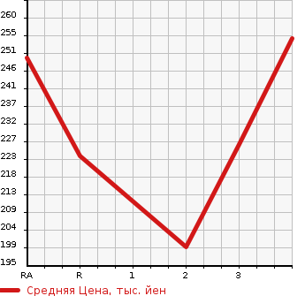 Аукционная статистика: График изменения цены TOYOTA ALLEX 2005 NZE124 в зависимости от аукционных оценок