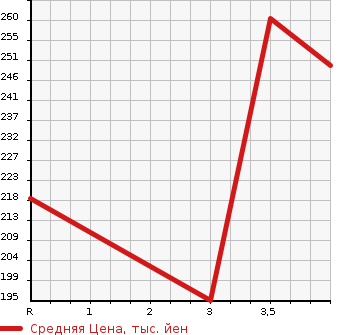 Аукционная статистика: График изменения цены TOYOTA ALLEX 2006 NZE124 в зависимости от аукционных оценок