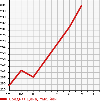 Аукционная статистика: График изменения цены TOYOTA COROLLA FIELDER 2000 NZE124G в зависимости от аукционных оценок