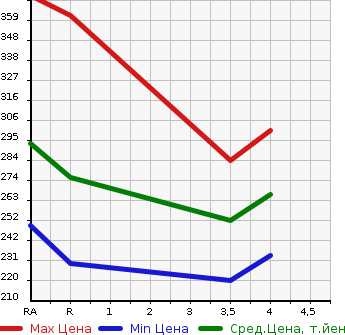 Аукционная статистика: График изменения цены TOYOTA COROLLA FIELDER 2001 NZE124G в зависимости от аукционных оценок