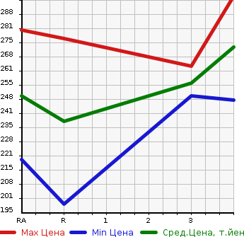 Аукционная статистика: График изменения цены TOYOTA COROLLA FIELDER 2002 NZE124G в зависимости от аукционных оценок