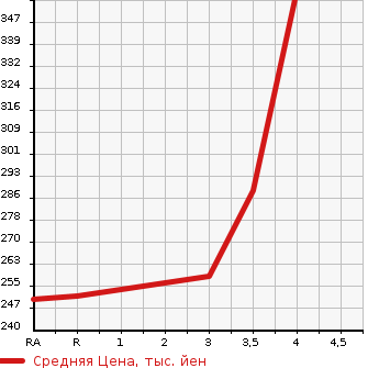 Аукционная статистика: График изменения цены TOYOTA COROLLA FIELDER 2003 NZE124G в зависимости от аукционных оценок