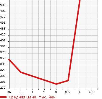 Аукционная статистика: График изменения цены TOYOTA COROLLA FIELDER 2004 NZE124G в зависимости от аукционных оценок