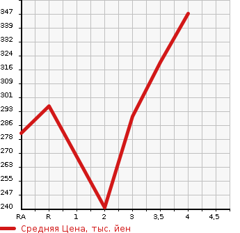 Аукционная статистика: График изменения цены TOYOTA COROLLA FIELDER 2005 NZE124G в зависимости от аукционных оценок