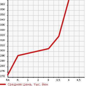 Аукционная статистика: График изменения цены TOYOTA COROLLA FIELDER 2006 NZE124G в зависимости от аукционных оценок