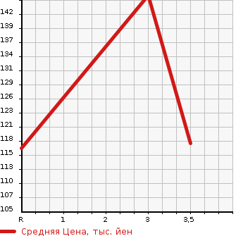 Аукционная статистика: График изменения цены TOYOTA WILL VS 2002 NZE127 в зависимости от аукционных оценок