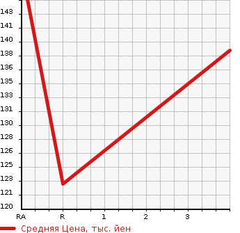 Аукционная статистика: График изменения цены TOYOTA WILL VS 2003 NZE127 в зависимости от аукционных оценок