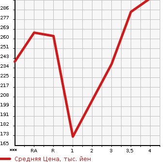Аукционная статистика: График изменения цены TOYOTA COROLLA AXIO 2006 NZE141 в зависимости от аукционных оценок