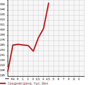 Аукционная статистика: График изменения цены TOYOTA COROLLA AXIO 2008 NZE141 в зависимости от аукционных оценок