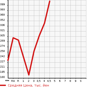 Аукционная статистика: График изменения цены TOYOTA COROLLA AXIO 2009 NZE141 в зависимости от аукционных оценок