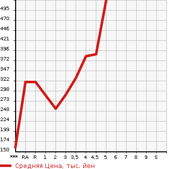 Аукционная статистика: График изменения цены TOYOTA COROLLA AXIO 2011 NZE141 в зависимости от аукционных оценок