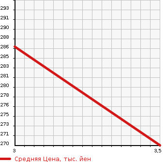 Аукционная статистика: График изменения цены TOYOTA COROLLA 2007 NZE141 в зависимости от аукционных оценок