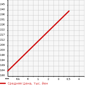 Аукционная статистика: График изменения цены TOYOTA COROLLA FIELDER 2000 NZE141G в зависимости от аукционных оценок